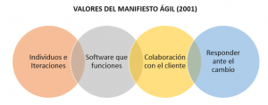 Valores Manifiesto Ágil - JohanaChuquino.com