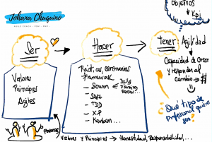 Agilidad en las Organizaciones - Ser agil para hacer agilidad - JohanaChuquino.com